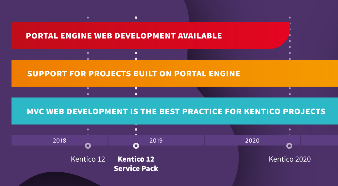 Kentico-EMS-MVC-Transition-timeline.png