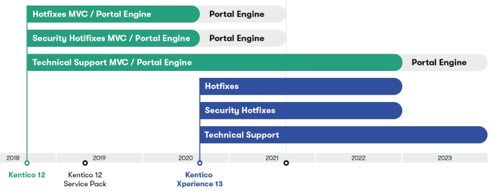 KX13-Support-Timeline.png