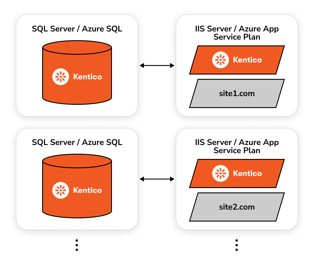 Kentico-Multisite-Multiple-Sites-Architecture-2.png