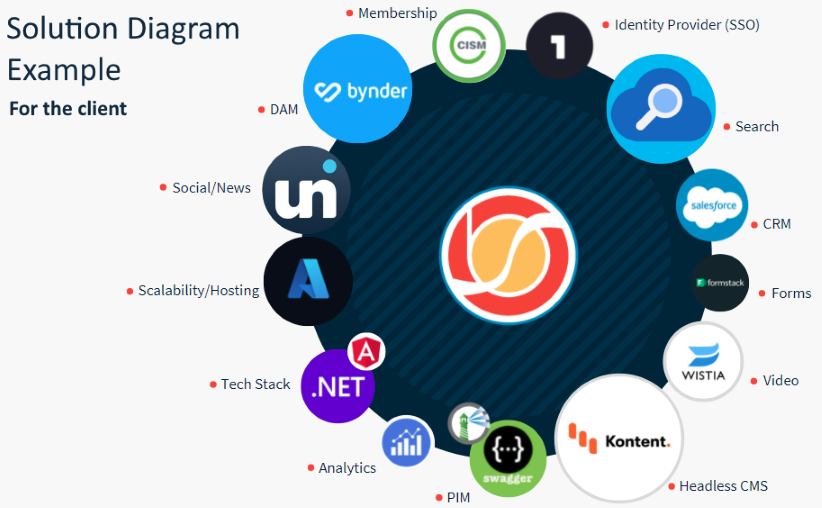 Sample Headless CMS Solution Diagram